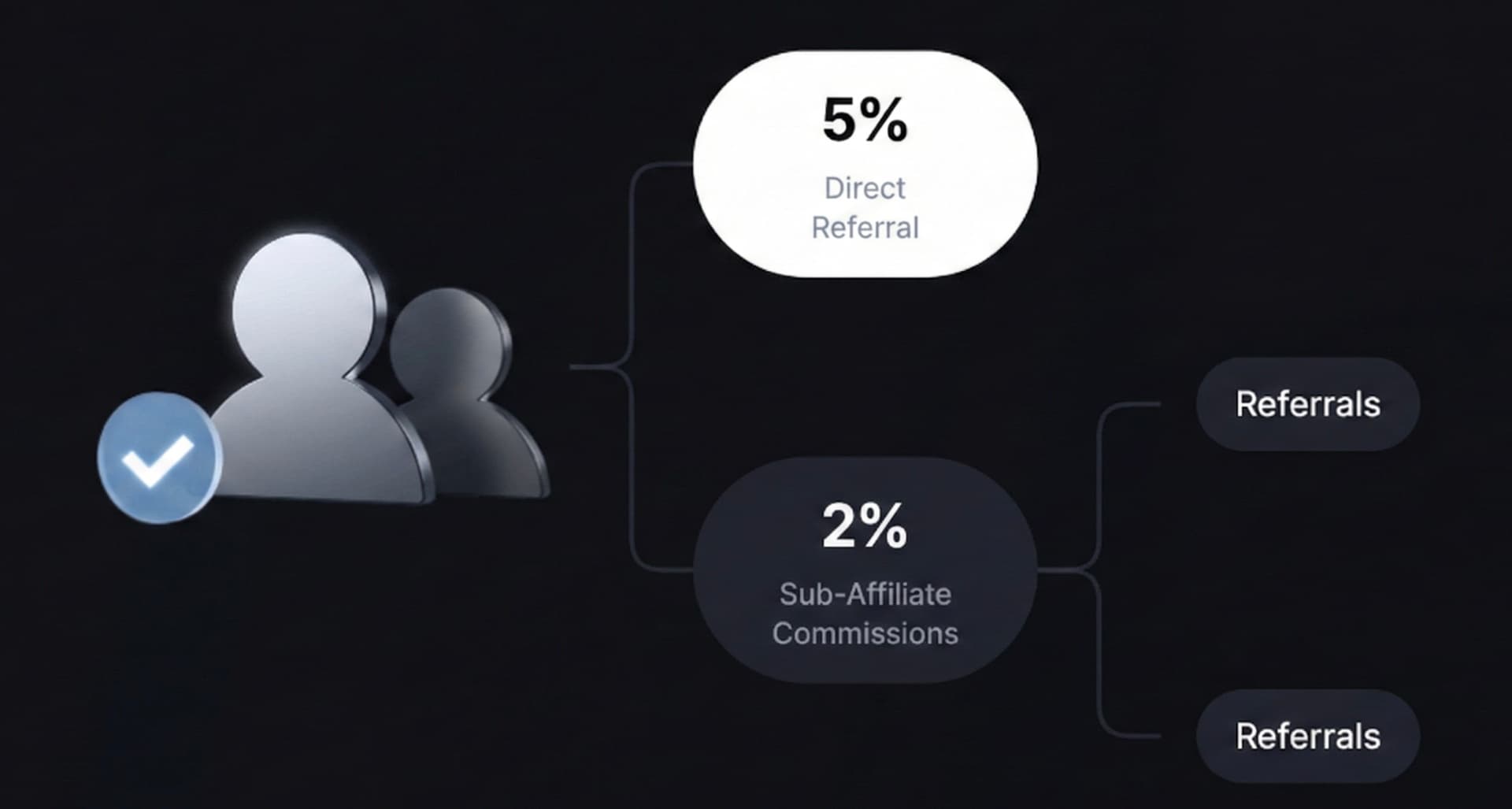 Sub-affiliate commission diagram showing 5% direct referral and 2% sub-affiliate commissions